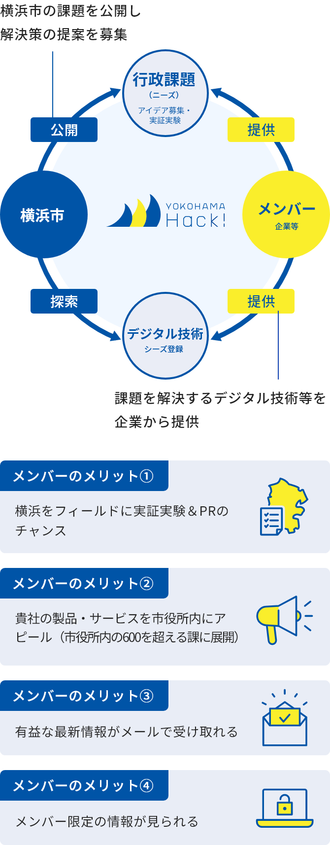 横浜市が抱える行政課題（ニーズ）に対しメンバー企業が提案する形と、メンバー企業のデジタル技術等をシーズとして登録して頂き横浜市が探索する形があります。メンバー企業は実証実験＆PR のチャンスや有益な情報が受け取れる等、様々なメリットがあります。