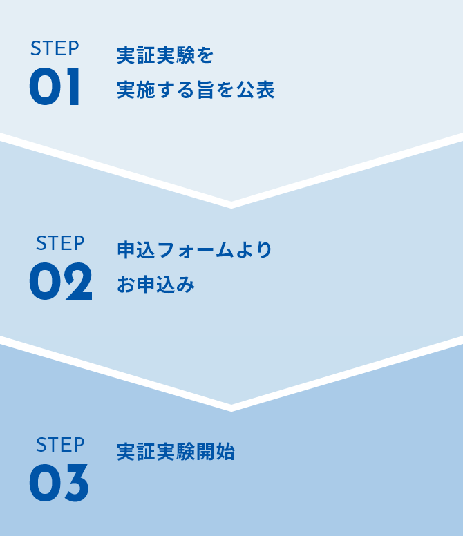 STEP01 実証実験を実施する旨を公表 STEP02 申込みフォームよりお申込み STEP03 実証実験開始