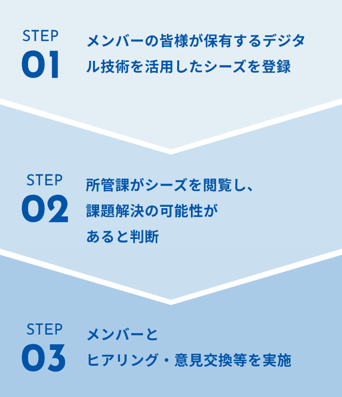 STEP01 メンバーの皆様が保有するデジタル技術を活用したシーズを登録 STEP02 所管課がシーズを閲覧し、課題解決の可能性があると判断 STEP03 メンバーとヒアリング・意見交換等を実施